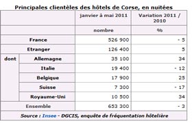 clientèle hotels en corse